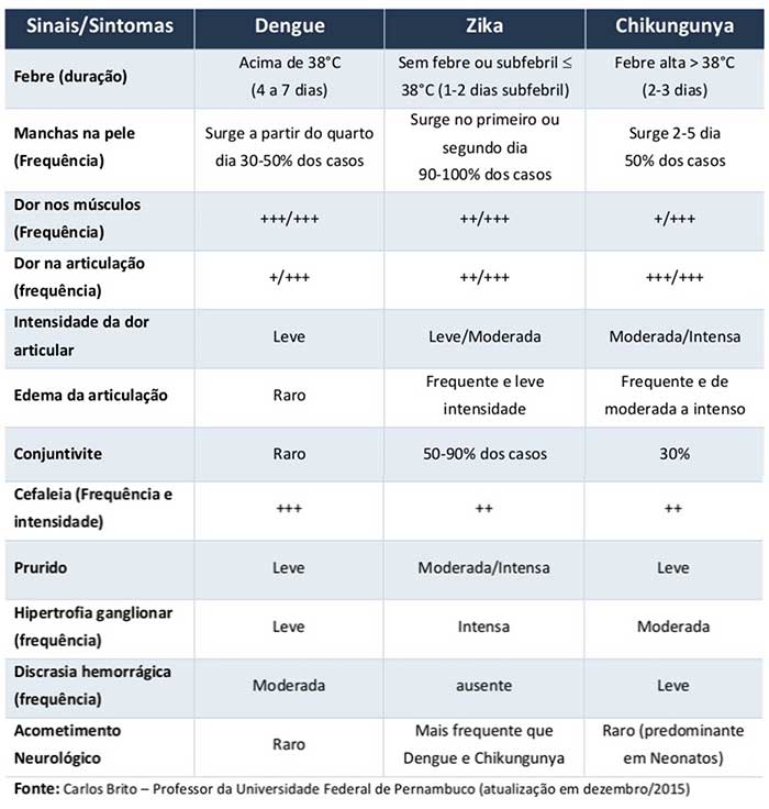 zika-dengue-chikungunya