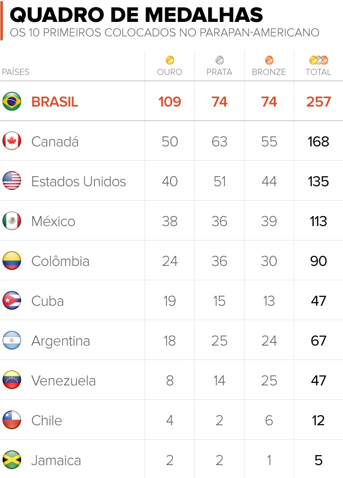 QUADRO DE MEDALHAS PARAPAN AMERICANO (Foto: infoesporte)