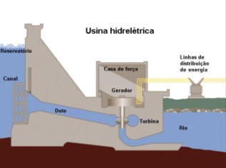 A importância dos rios para a geração de energia