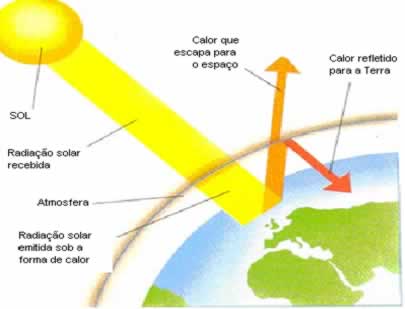 O efeito estufa é um fenômeno natural 