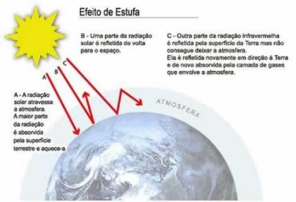 O CO2 forma uma barreira que impede que o calor saia da Terra