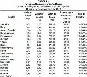 Tabela mostra o custo da cesta básica e a jornada de trabalho necessária para pagá-la